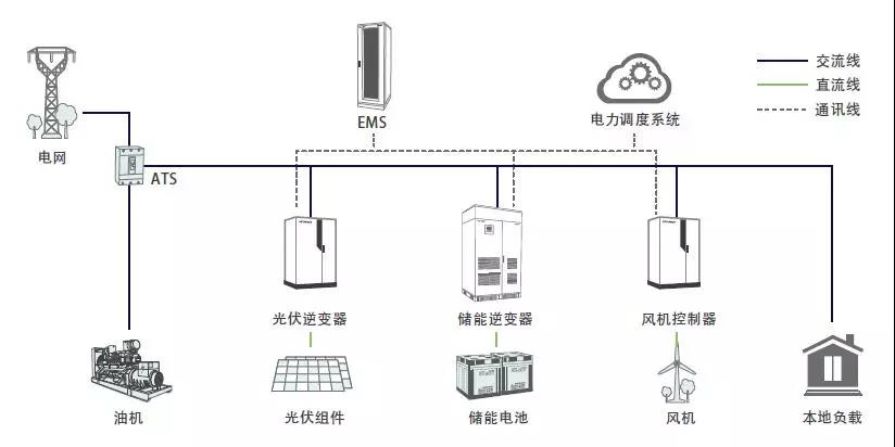 光伏+储能系统的四种应用场景介绍