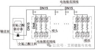 全氟己酮气体灭火系统在磷酸铁锂电池储能预制舱的应用