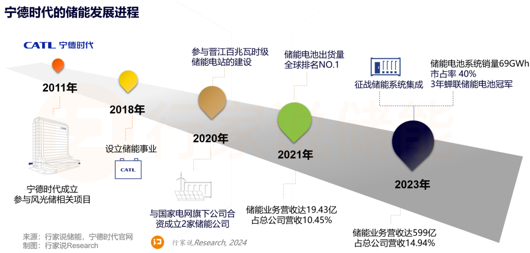 宁德时代 VS 比亚迪的储能战略