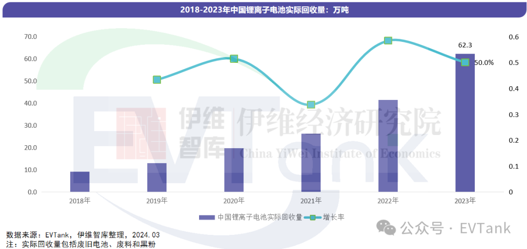 EVTank：2023年中国锂离子电池实际回收量62.3万吨，全行业名义产能利用率仅为16.4%