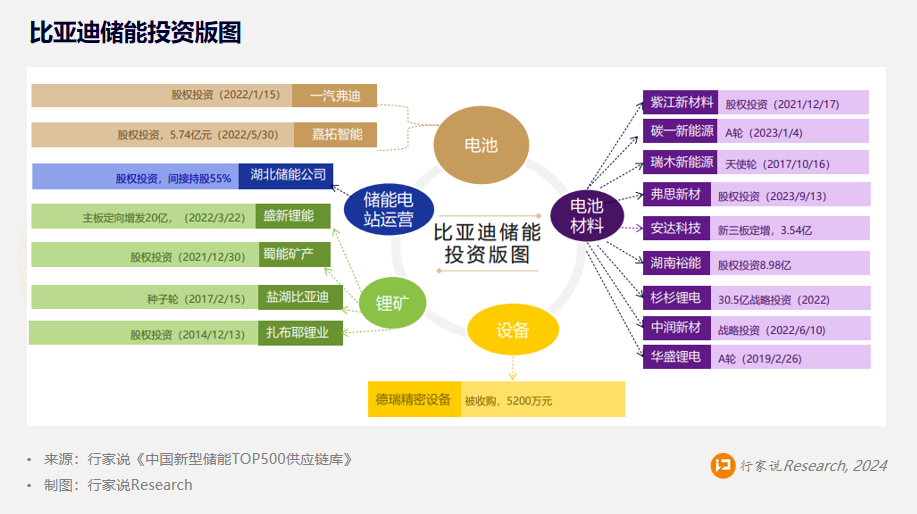 宁德时代 VS 比亚迪的储能战略