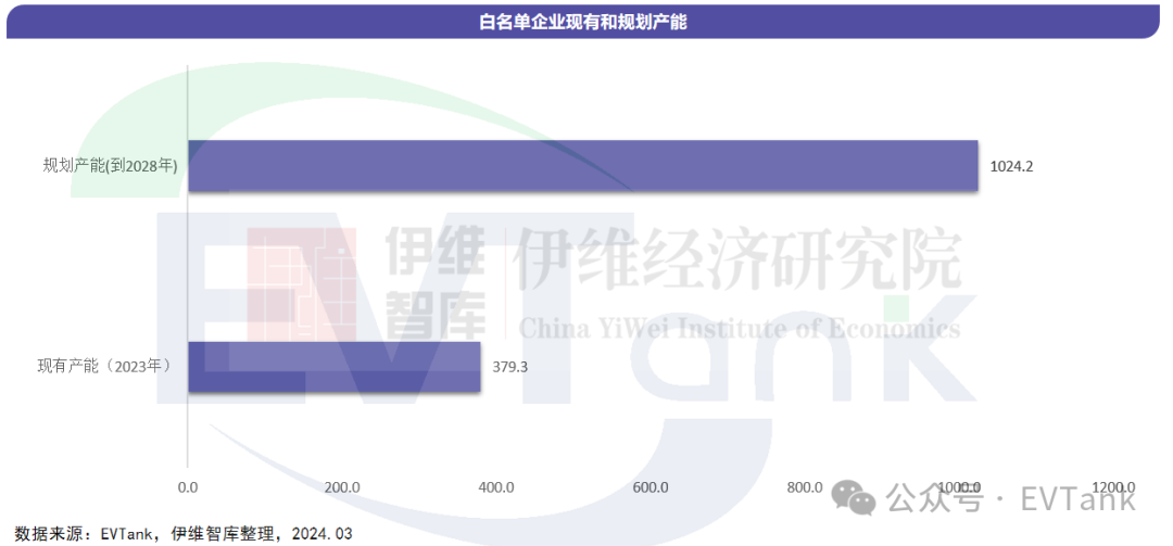 EVTank：2023年中国锂离子电池实际回收量62.3万吨，全行业名义产能利用率仅为16.4%