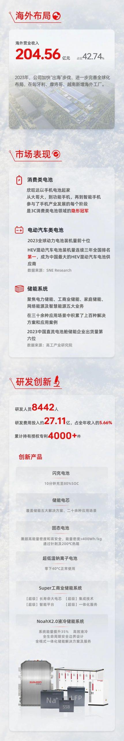 478.62亿元！欣旺达2023年营业收入详解