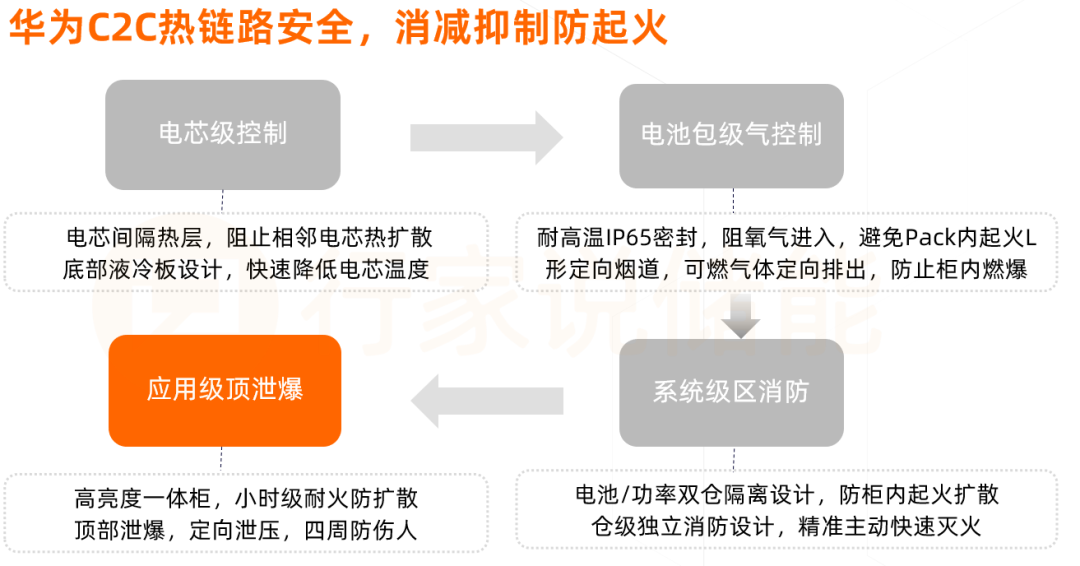 全球首款！华为工商业储能新品来了