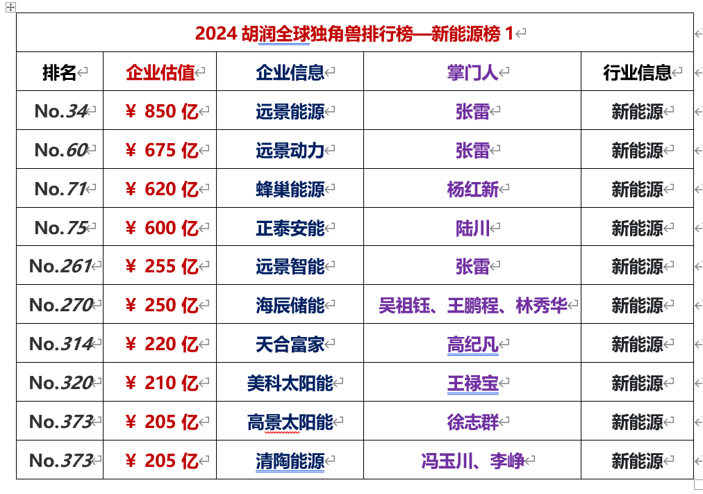 2024胡润全球独角兽:新能源榜单