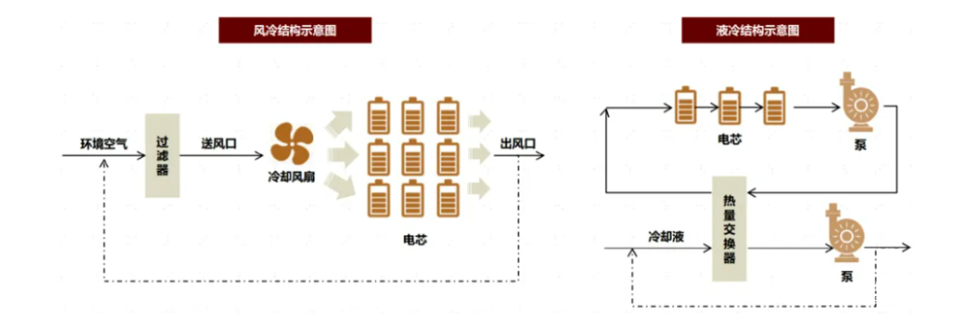 储能系统中风冷和液冷的八大区别