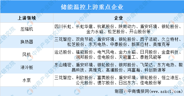 2023年中国储能温控产业链图谱研究分析