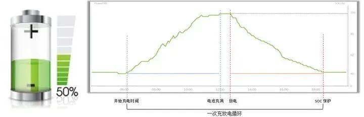 DOD、SOC、SOH是什么意思？储能电池核心技术参数解读