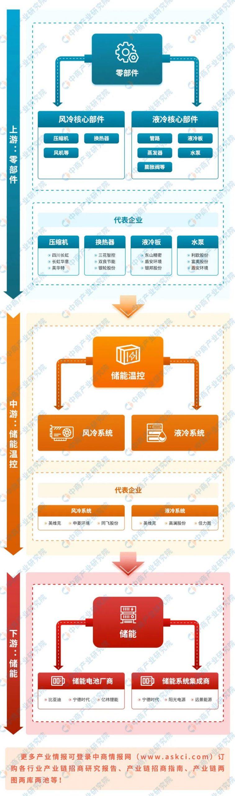 2023年中国储能温控产业链图谱研究分析