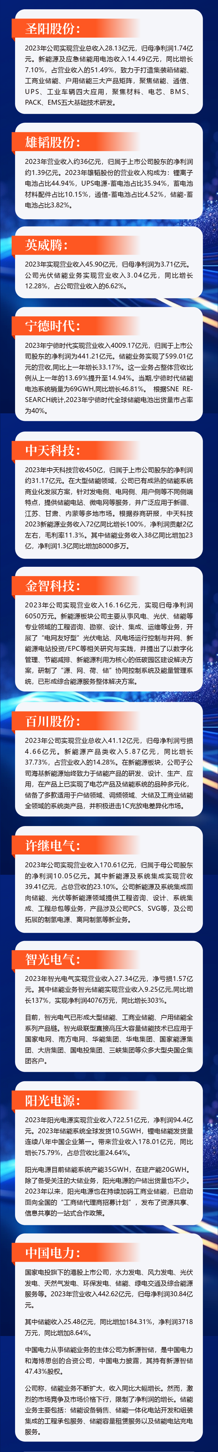 一览无余，176家储能概念股2023业绩回顾及未来布局