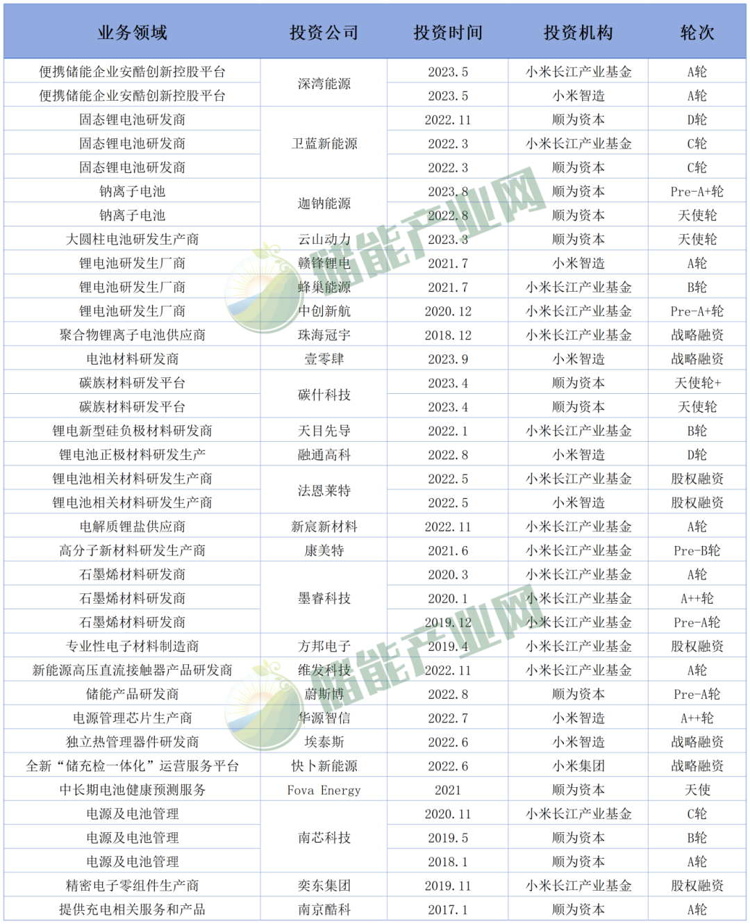 小米SU7电池电量被爆“反向虚标”，雷军“赌命”布局储能造电池