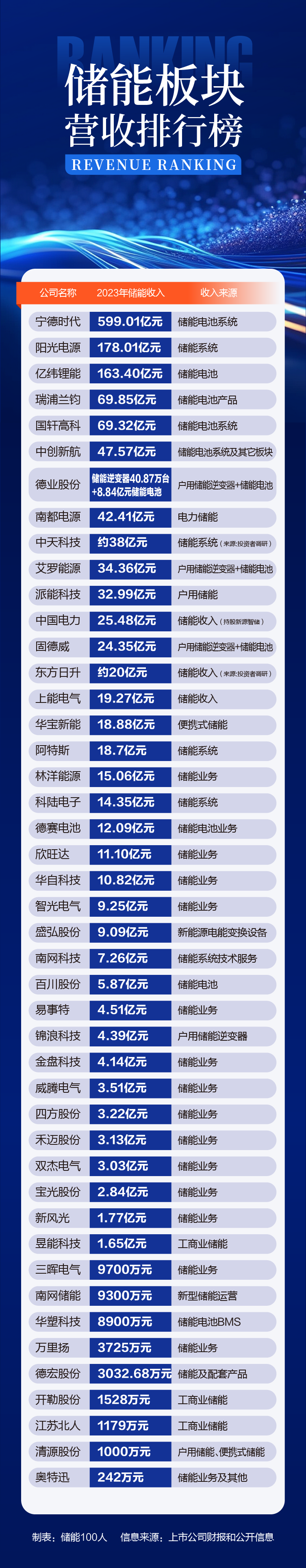 一览无余，176家储能概念股2023业绩回顾及未来布局