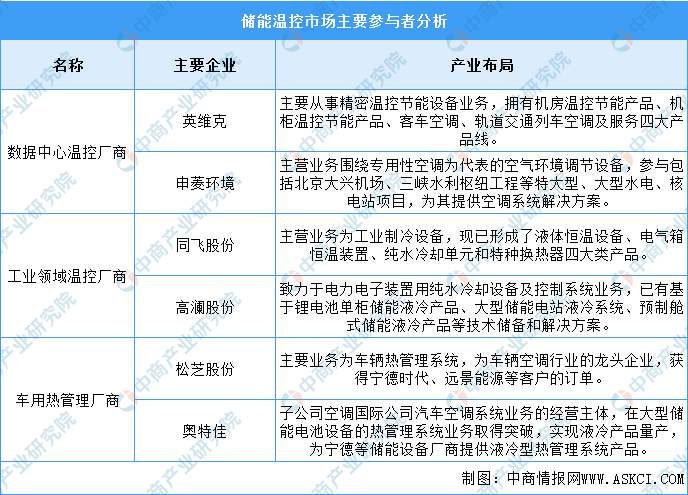 2023年中国储能温控产业链图谱研究分析