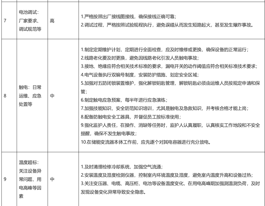 电化学储能电站有哪些风险点！防范措施get→