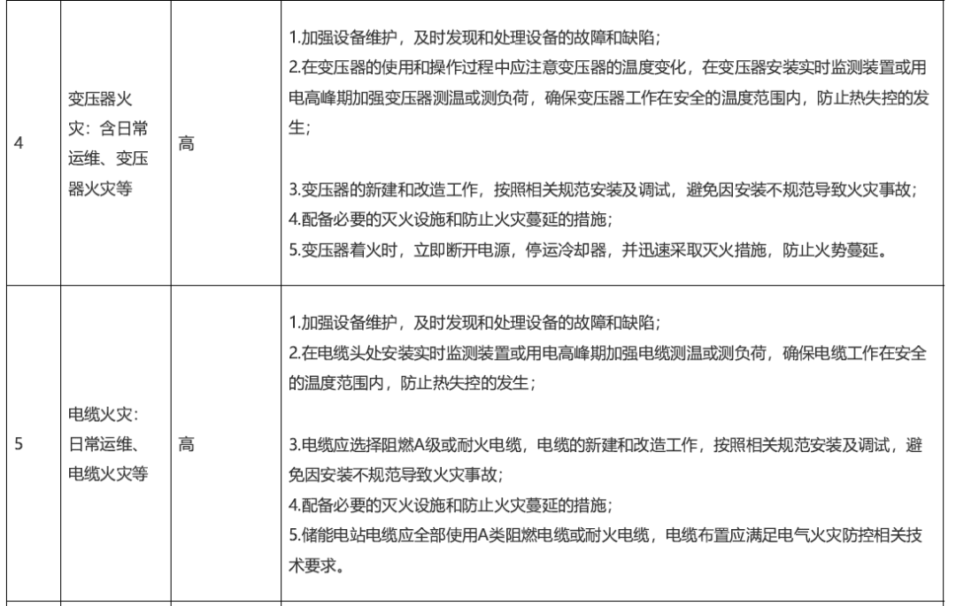 电化学储能电站有哪些风险点！防范措施get→