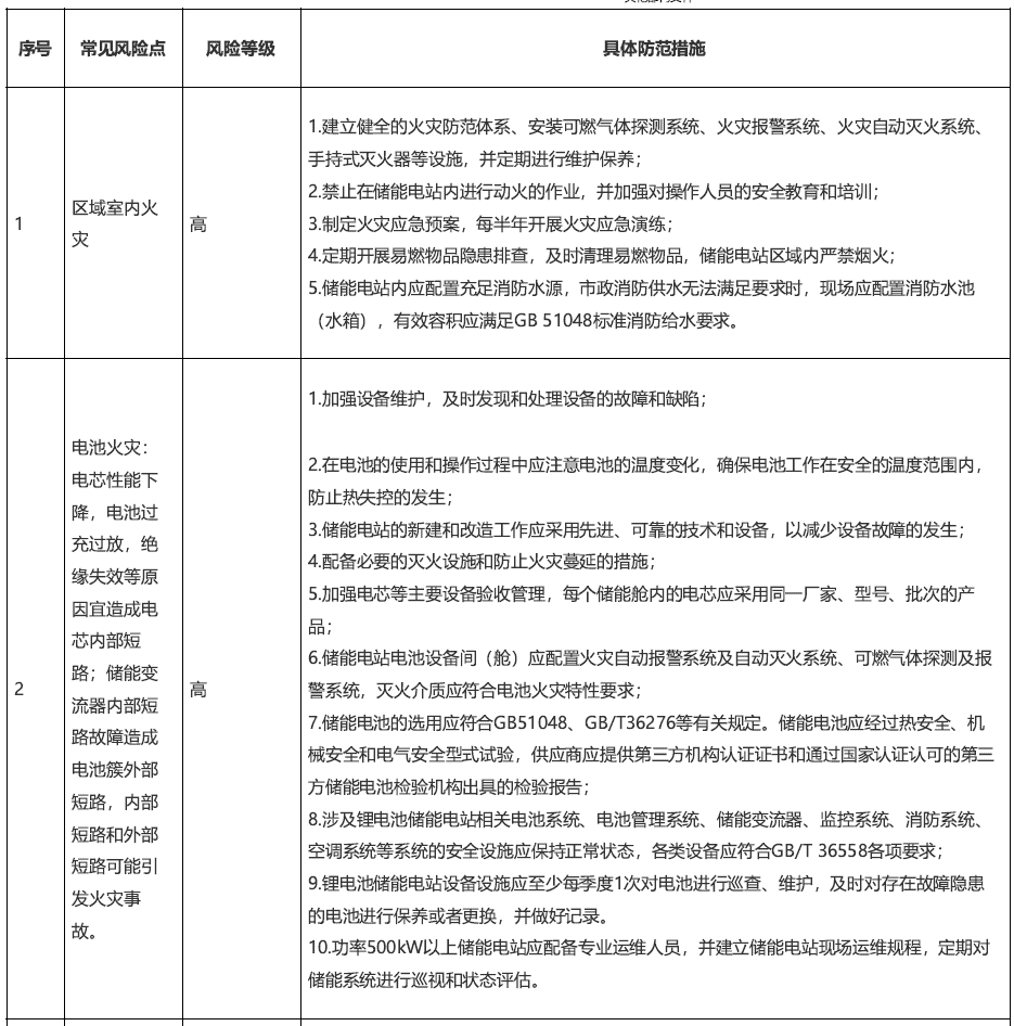 电化学储能电站有哪些风险点！防范措施get→