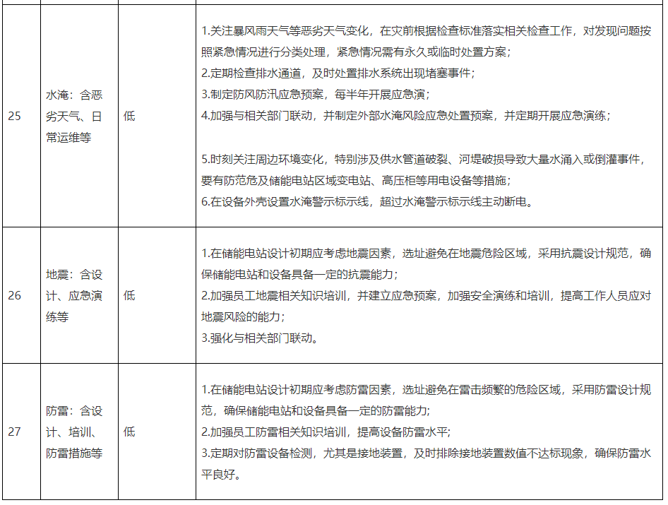 电化学储能电站有哪些风险点！防范措施get→