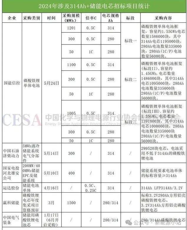 SNEC观察丨600Ah+电芯横空出世，储能加速迈入3.0时代