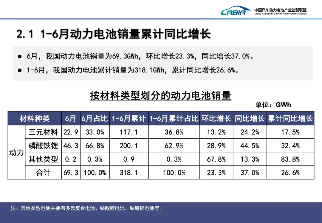 430GWh，2024年上半年电池市场数据公布