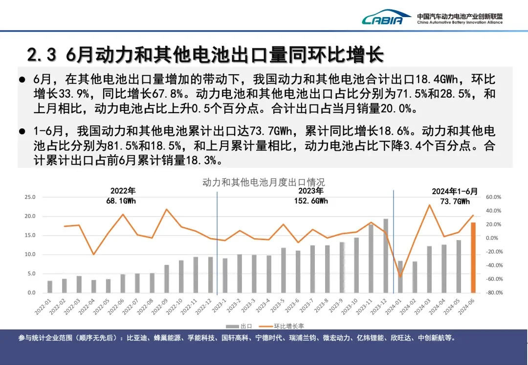 430GWh，2024年上半年电池市场数据公布