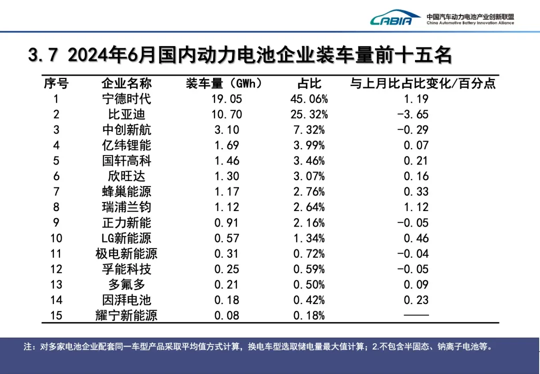 430GWh，2024年上半年电池市场数据公布