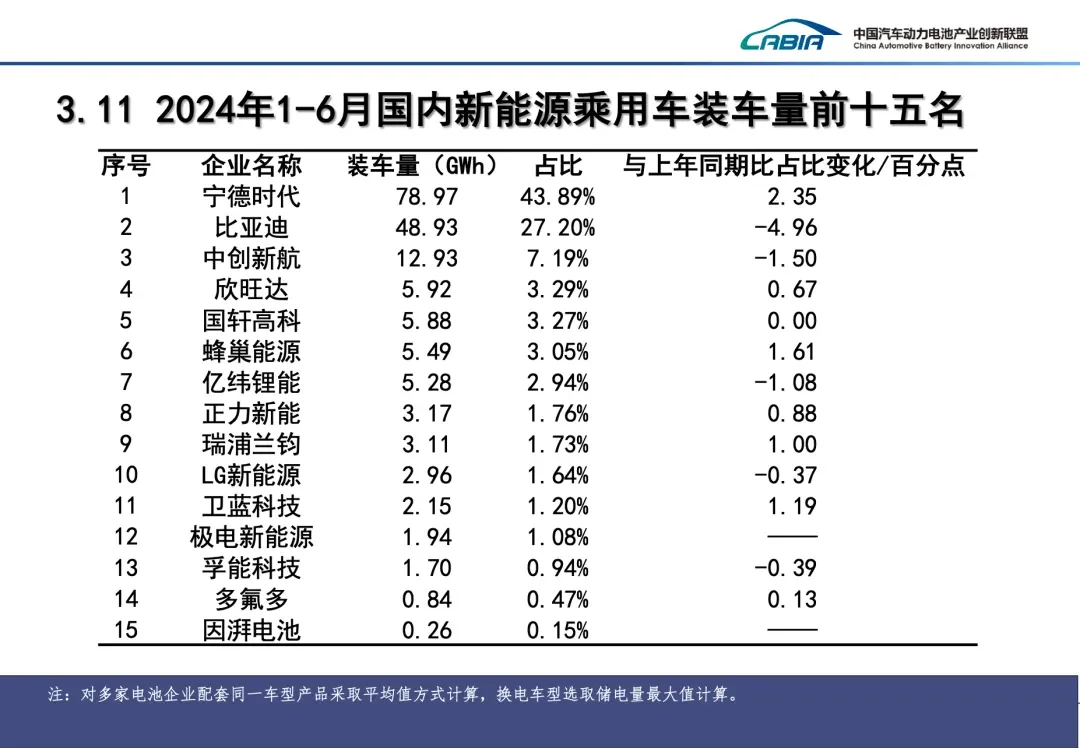 430GWh，2024年上半年电池市场数据公布