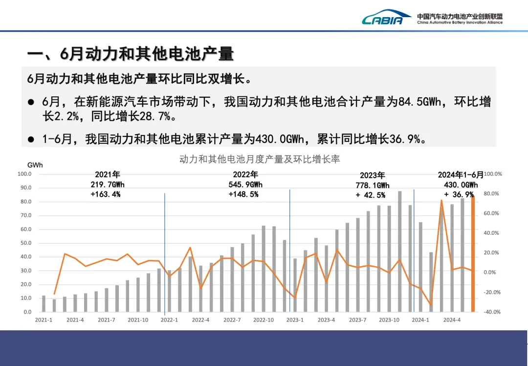 430GWh，2024年上半年电池市场数据公布