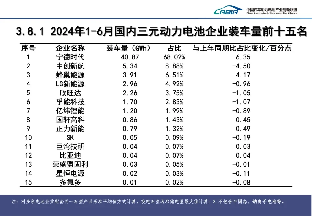 430GWh，2024年上半年电池市场数据公布