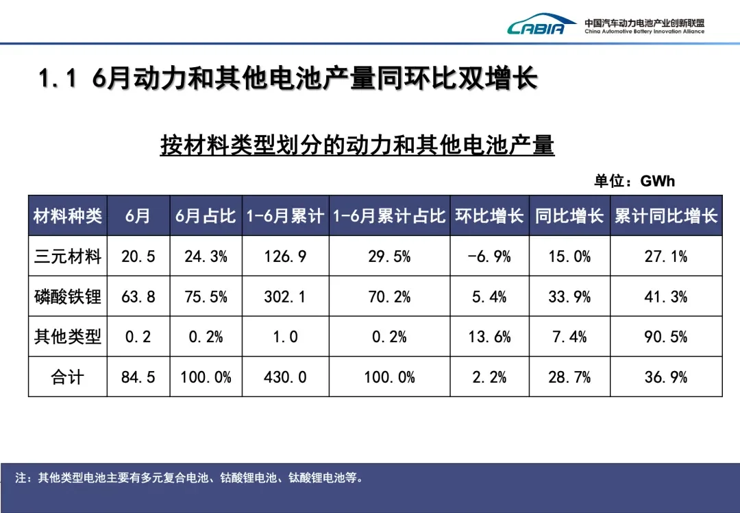 430GWh，2024年上半年电池市场数据公布