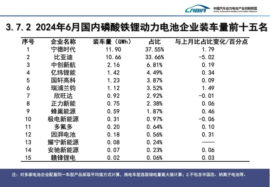 430GWh，2024年上半年电池市场数据公布