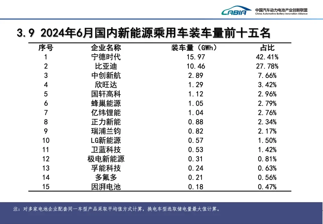 430GWh，2024年上半年电池市场数据公布