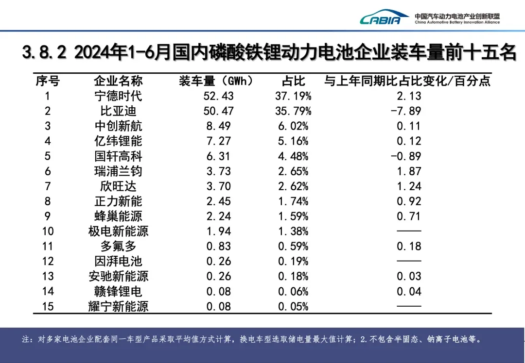 430GWh，2024年上半年电池市场数据公布