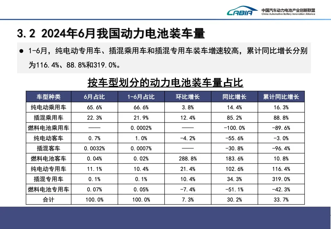 430GWh，2024年上半年电池市场数据公布