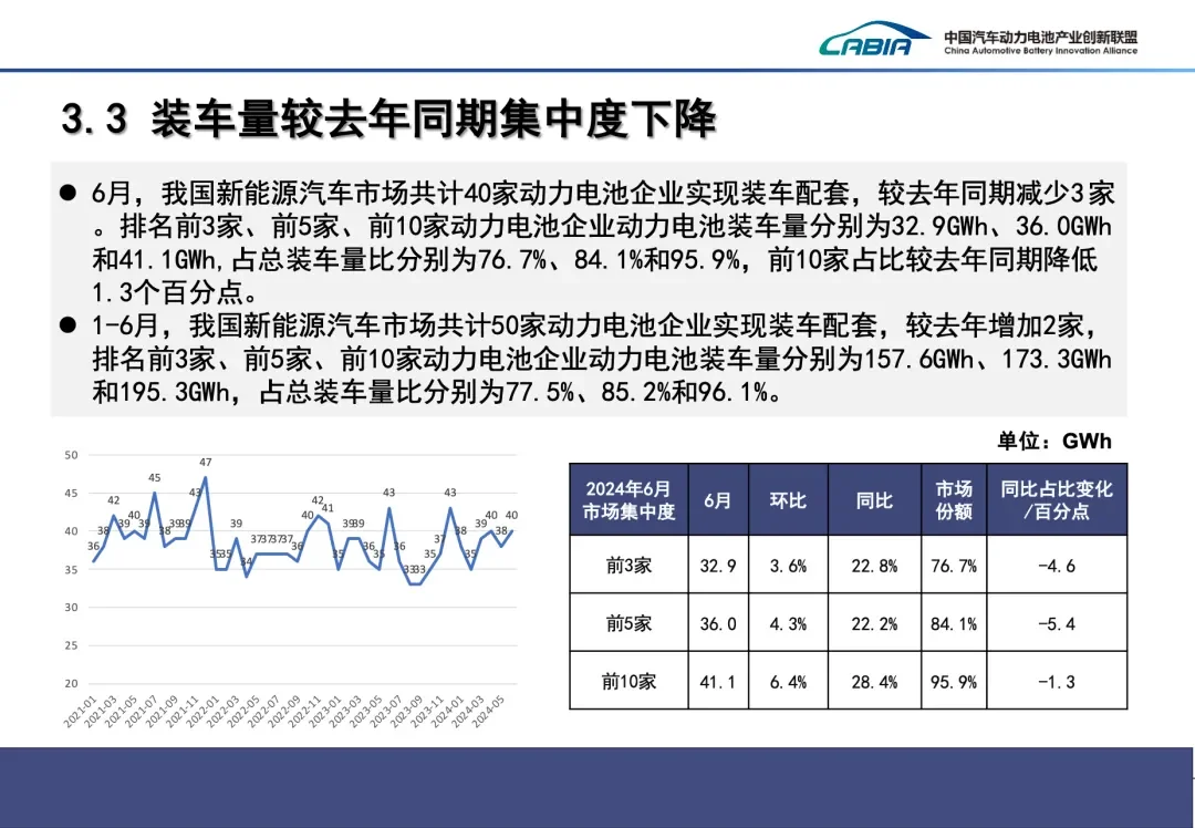 430GWh，2024年上半年电池市场数据公布