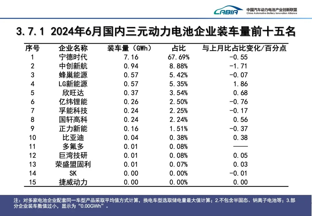 430GWh，2024年上半年电池市场数据公布