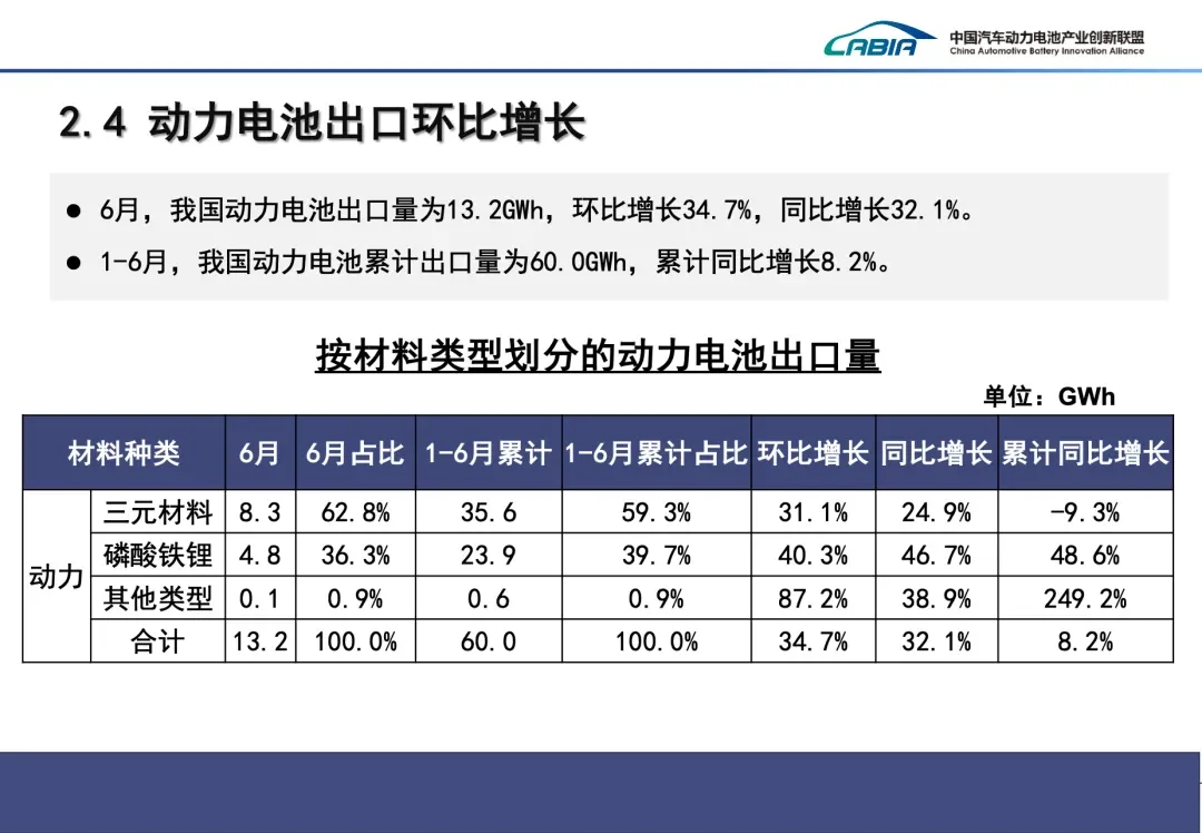 430GWh，2024年上半年电池市场数据公布