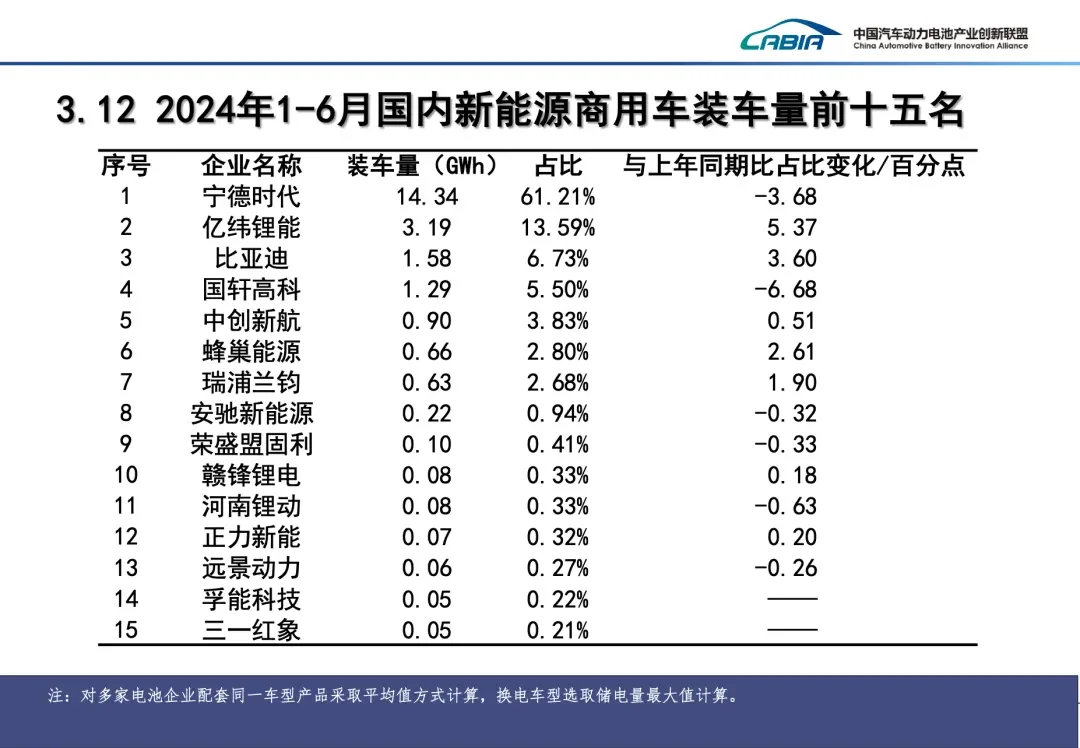 430GWh，2024年上半年电池市场数据公布