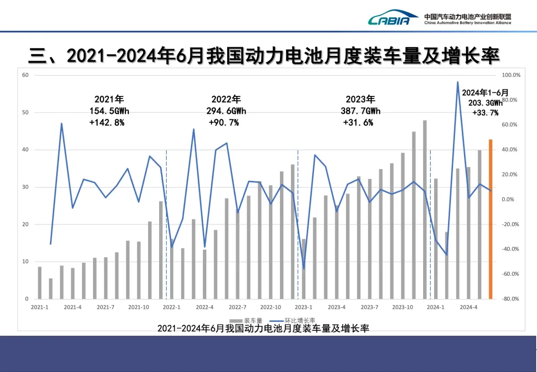 430GWh，2024年上半年电池市场数据公布