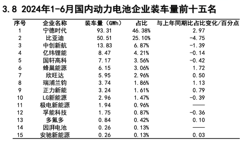 430GWh，2024年上半年电池市场数据公布