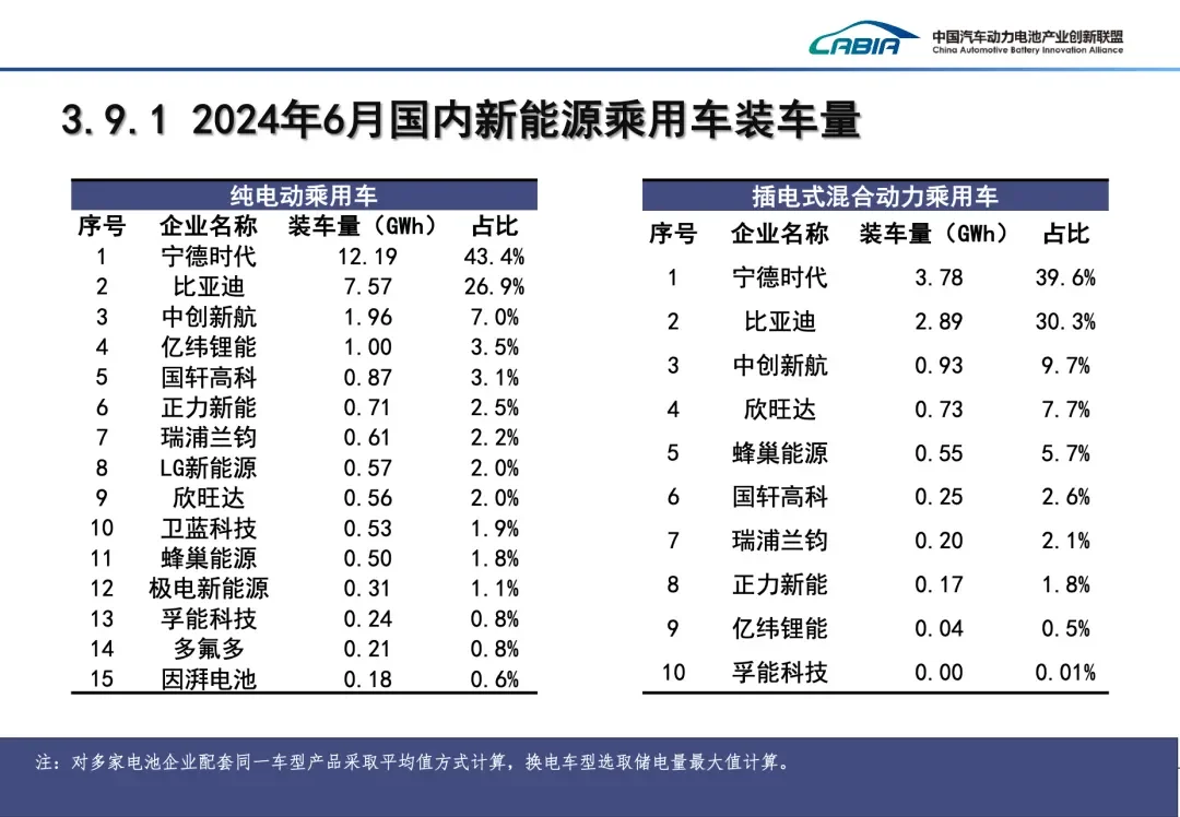 430GWh，2024年上半年电池市场数据公布