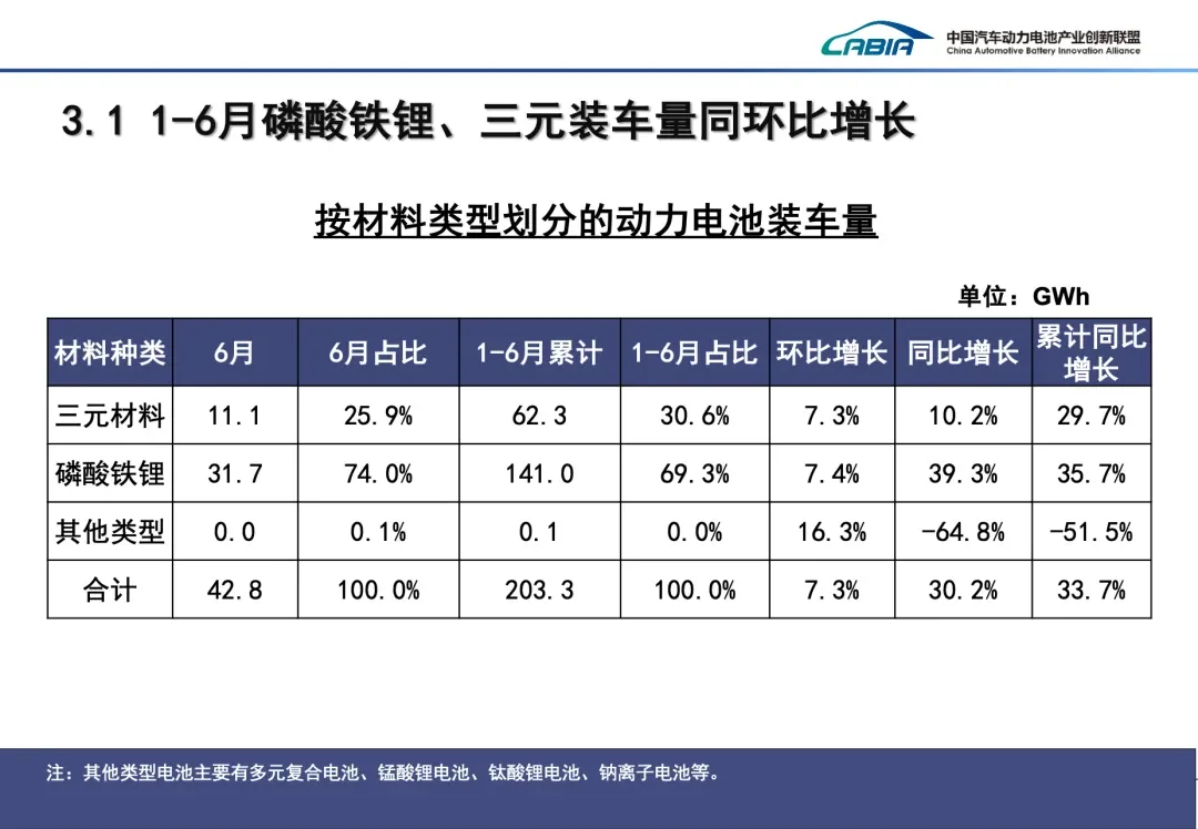 430GWh，2024年上半年电池市场数据公布