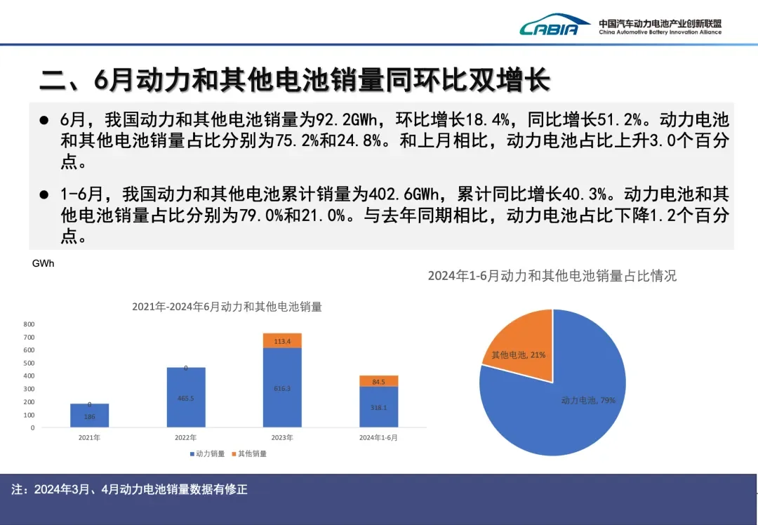 430GWh，2024年上半年电池市场数据公布