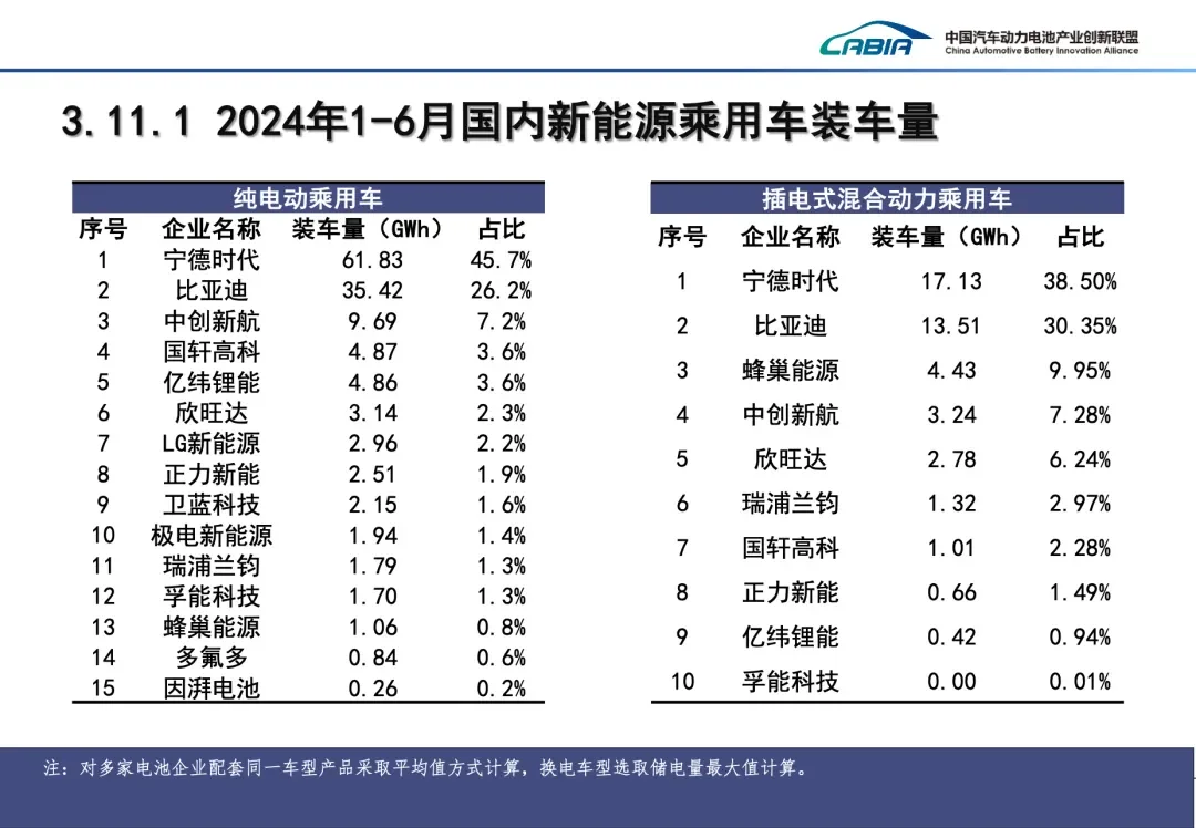 430GWh，2024年上半年电池市场数据公布