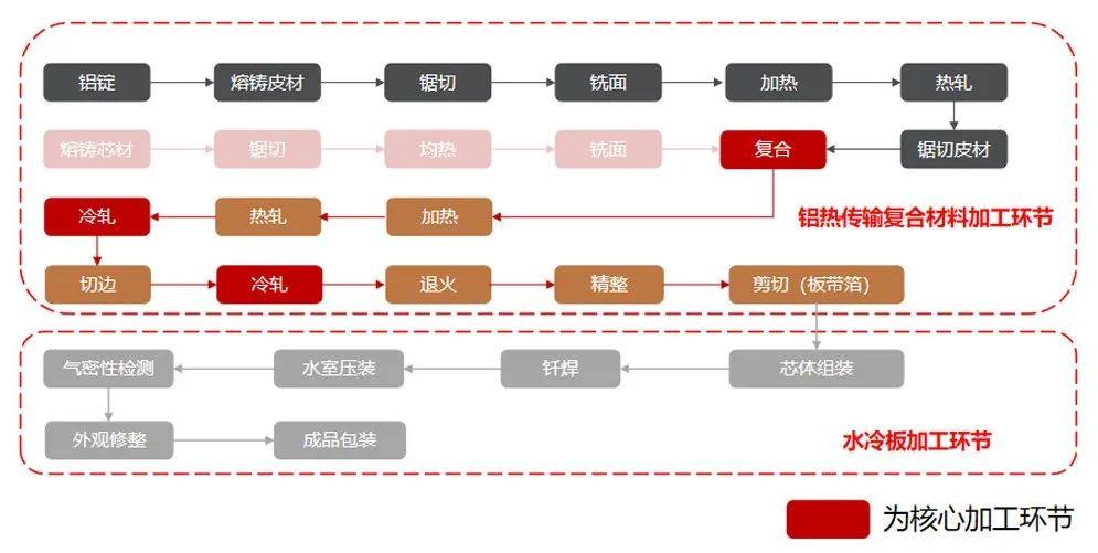 热失控隐患难防，液冷板能否为EV/储能撑起安全伞？