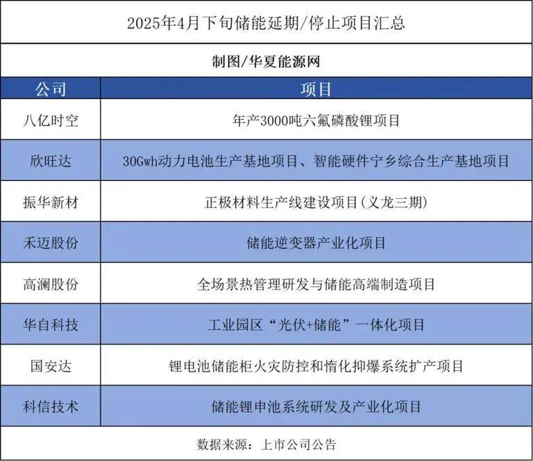 储能市场变局下，上市公司为何纷纷按下项目“暂停键”？