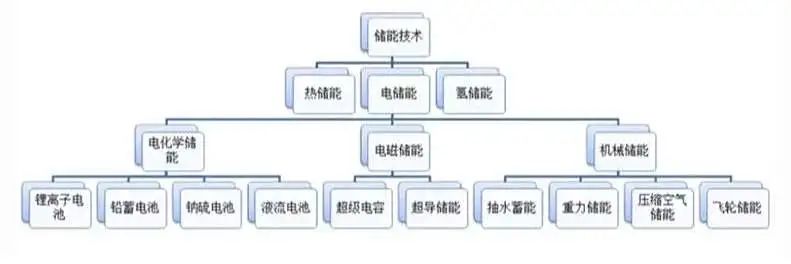 从锂电池到氢储能：一文看懂储能技术分类与应用